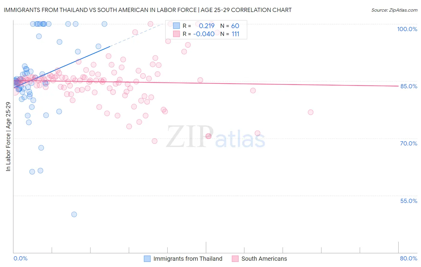 Immigrants from Thailand vs South American In Labor Force | Age 25-29