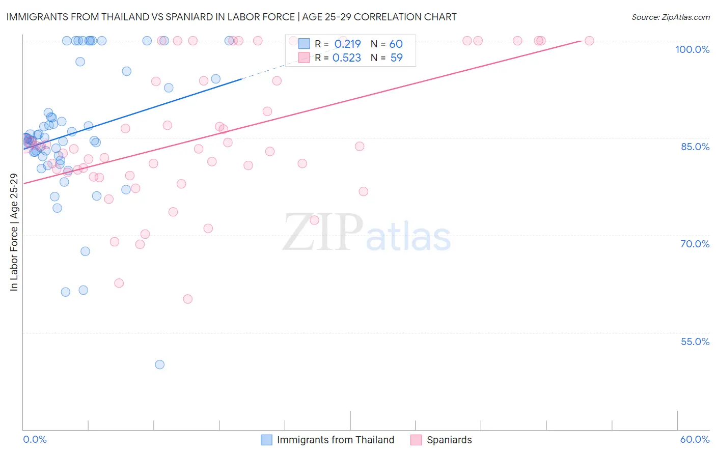 Immigrants from Thailand vs Spaniard In Labor Force | Age 25-29