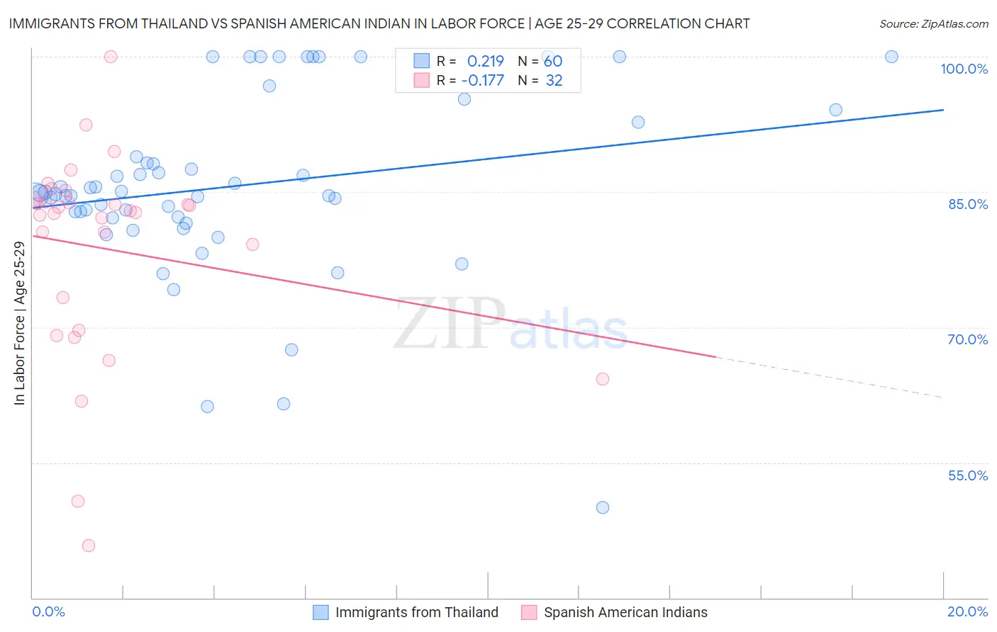 Immigrants from Thailand vs Spanish American Indian In Labor Force | Age 25-29