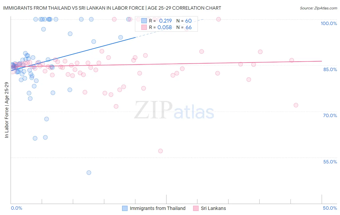 Immigrants from Thailand vs Sri Lankan In Labor Force | Age 25-29