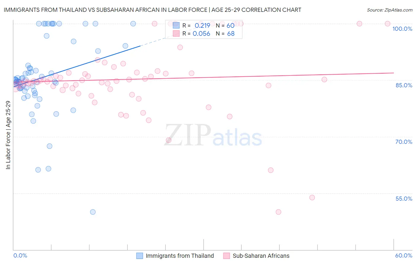 Immigrants from Thailand vs Subsaharan African In Labor Force | Age 25-29