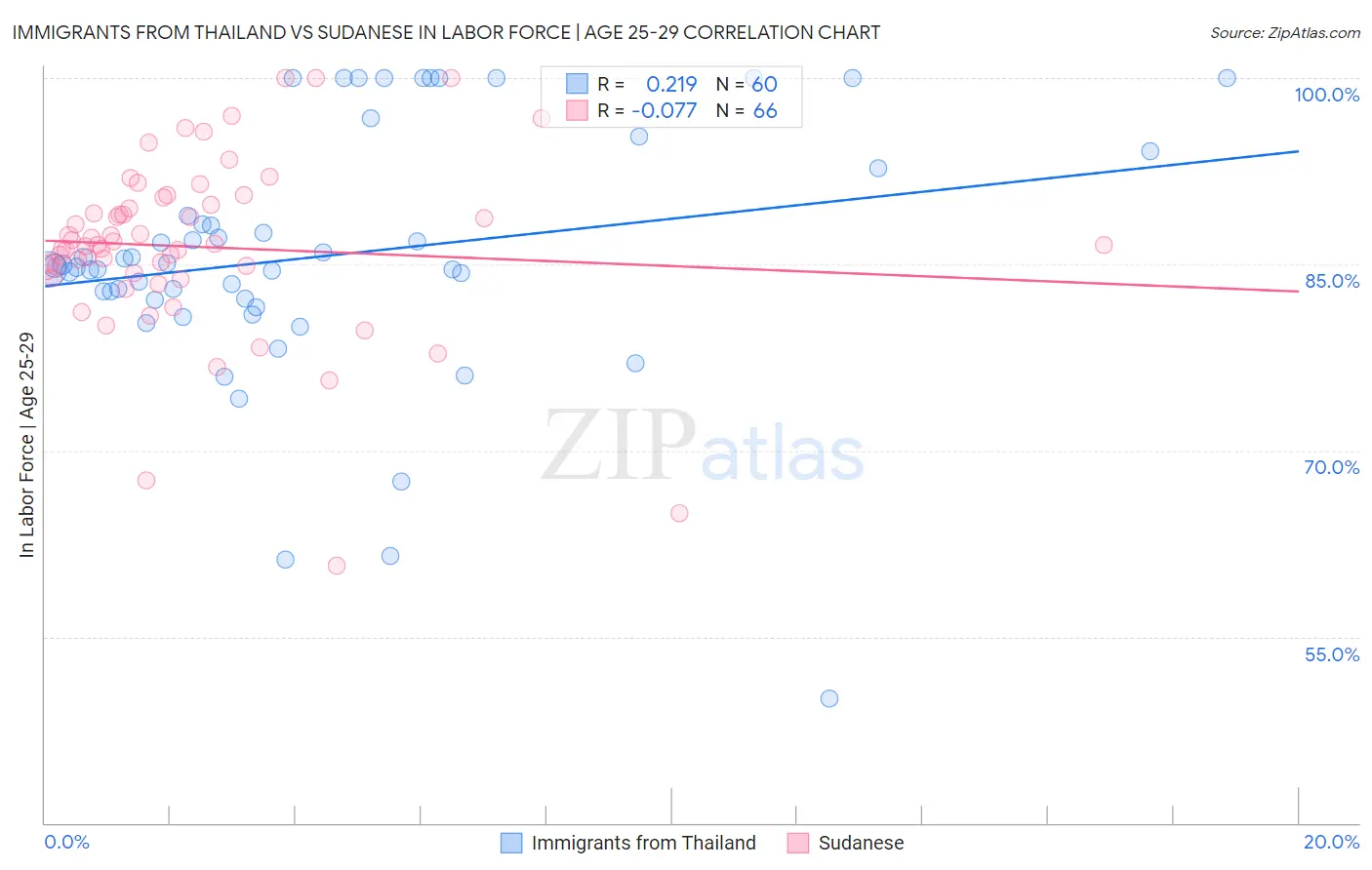 Immigrants from Thailand vs Sudanese In Labor Force | Age 25-29