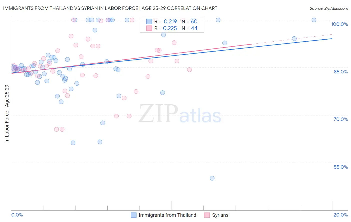 Immigrants from Thailand vs Syrian In Labor Force | Age 25-29