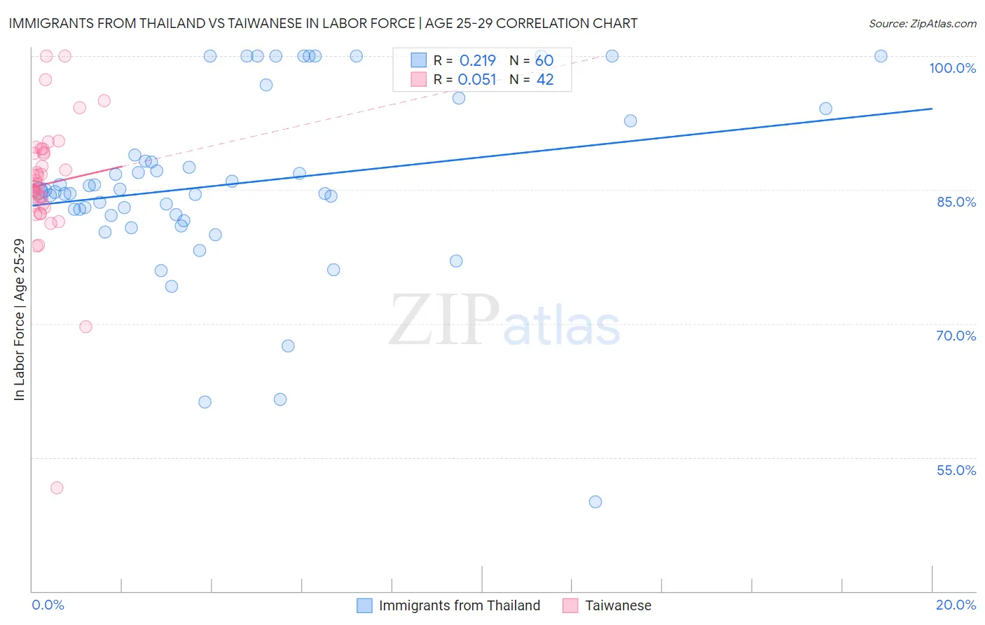 Immigrants from Thailand vs Taiwanese In Labor Force | Age 25-29