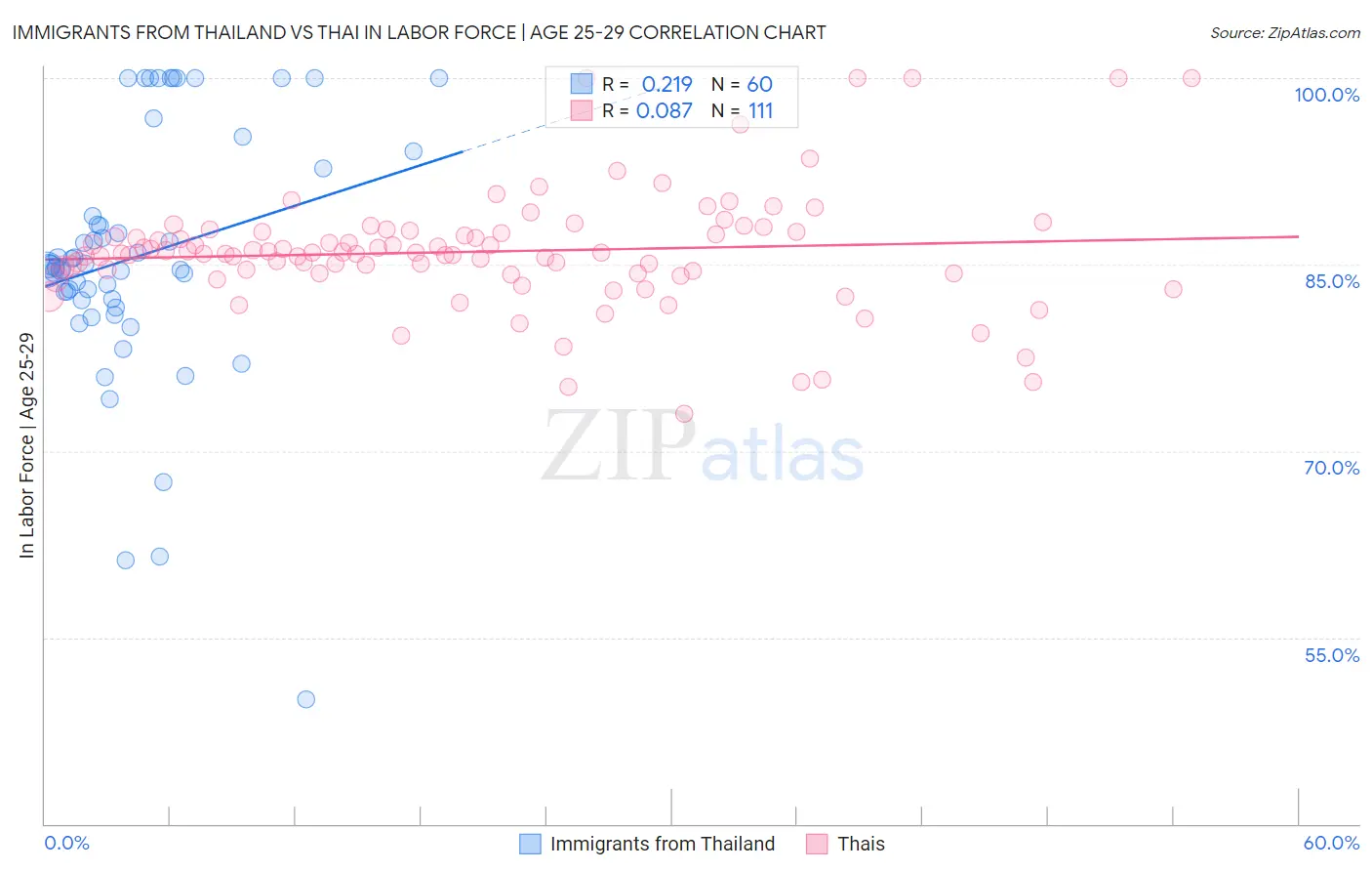 Immigrants from Thailand vs Thai In Labor Force | Age 25-29