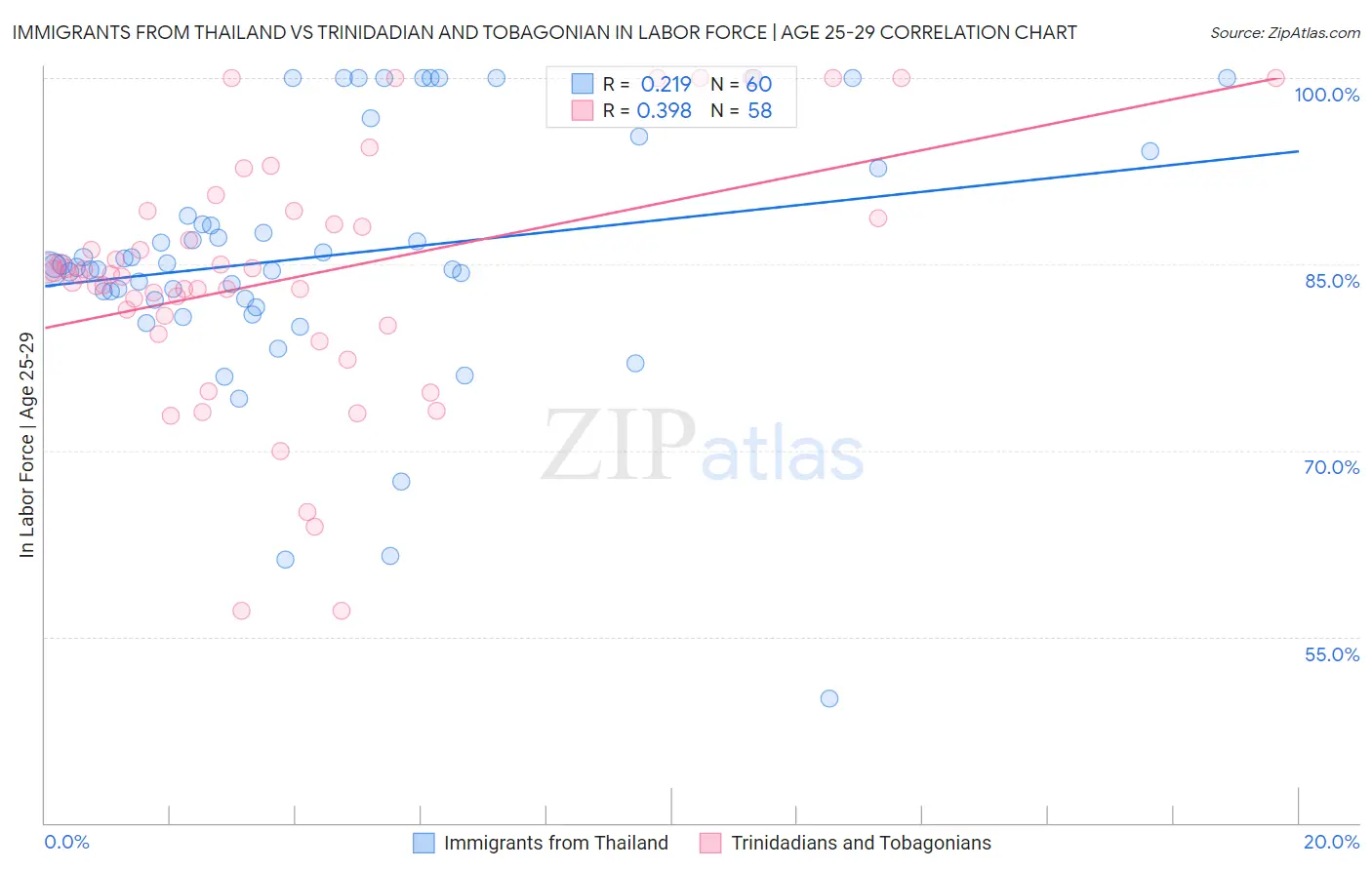 Immigrants from Thailand vs Trinidadian and Tobagonian In Labor Force | Age 25-29