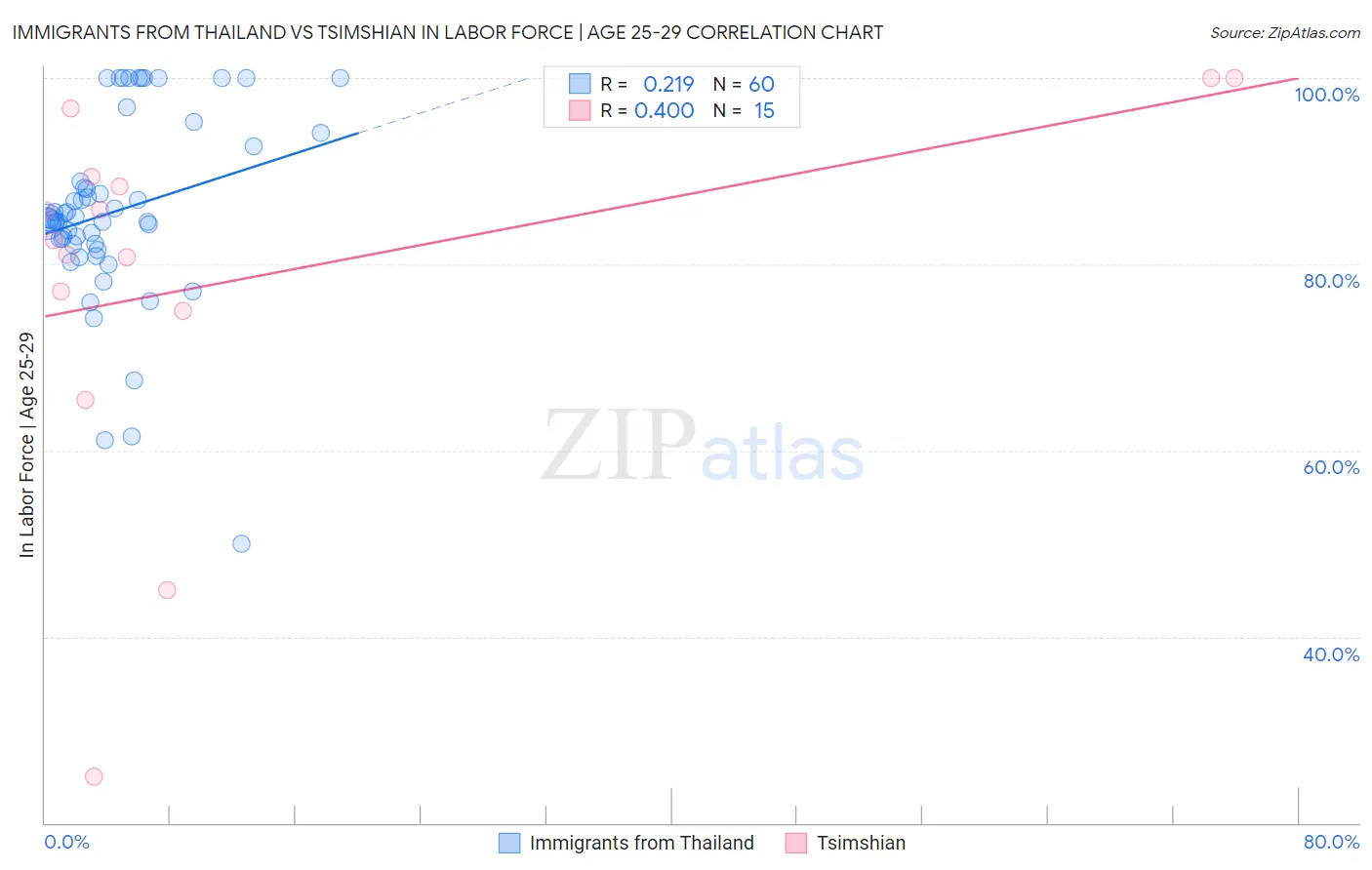 Immigrants from Thailand vs Tsimshian In Labor Force | Age 25-29
