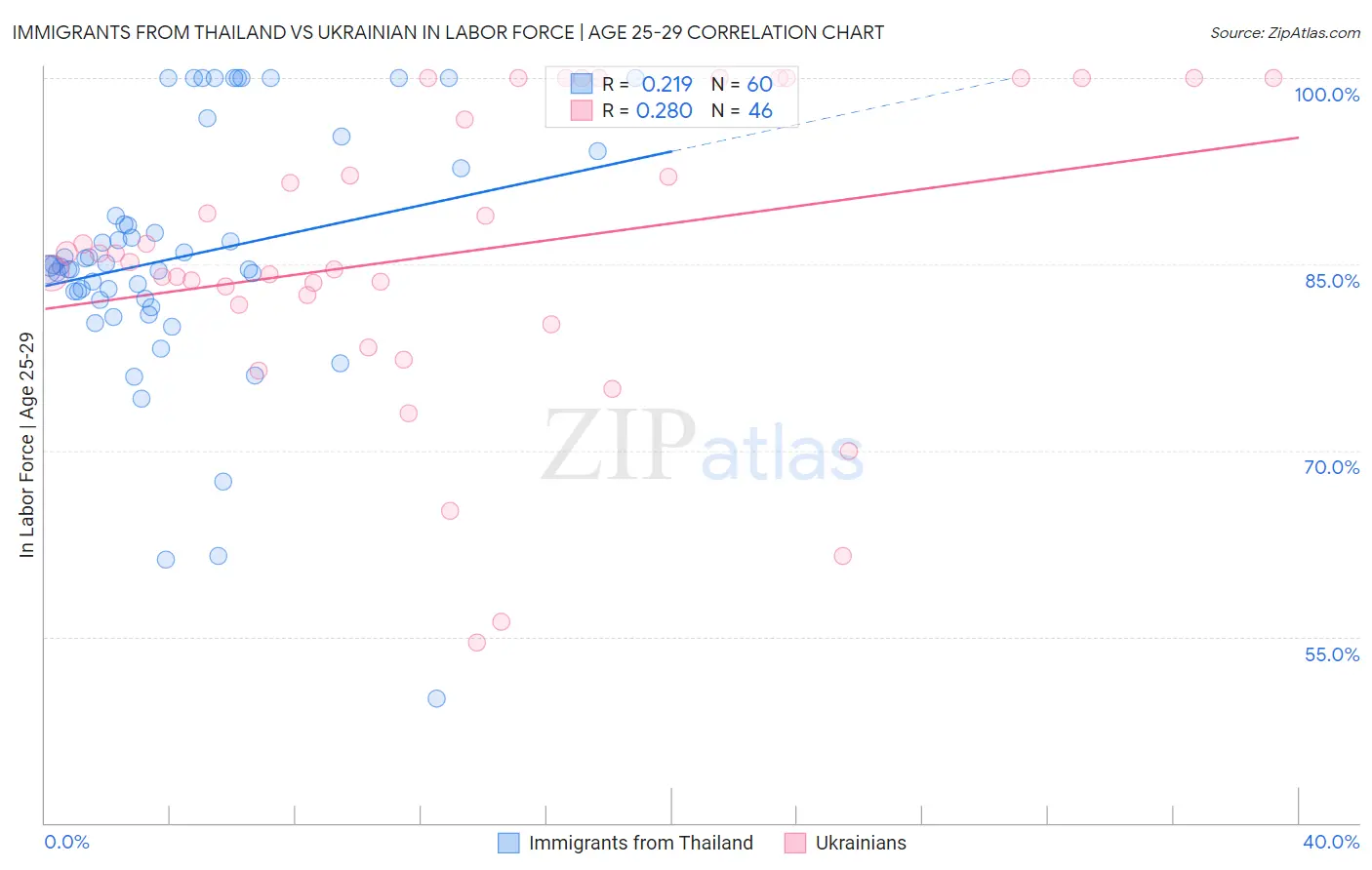 Immigrants from Thailand vs Ukrainian In Labor Force | Age 25-29