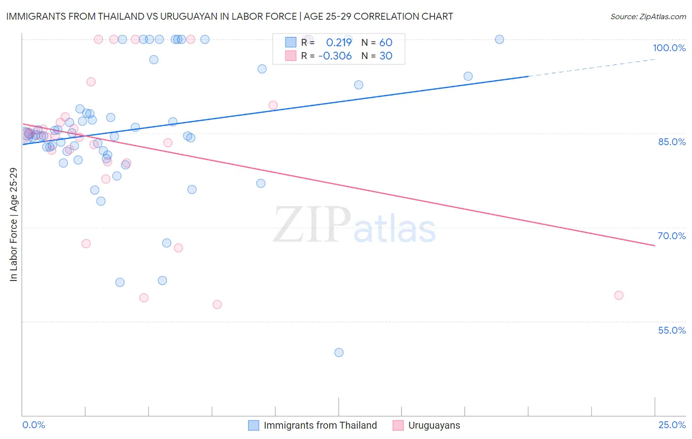 Immigrants from Thailand vs Uruguayan In Labor Force | Age 25-29