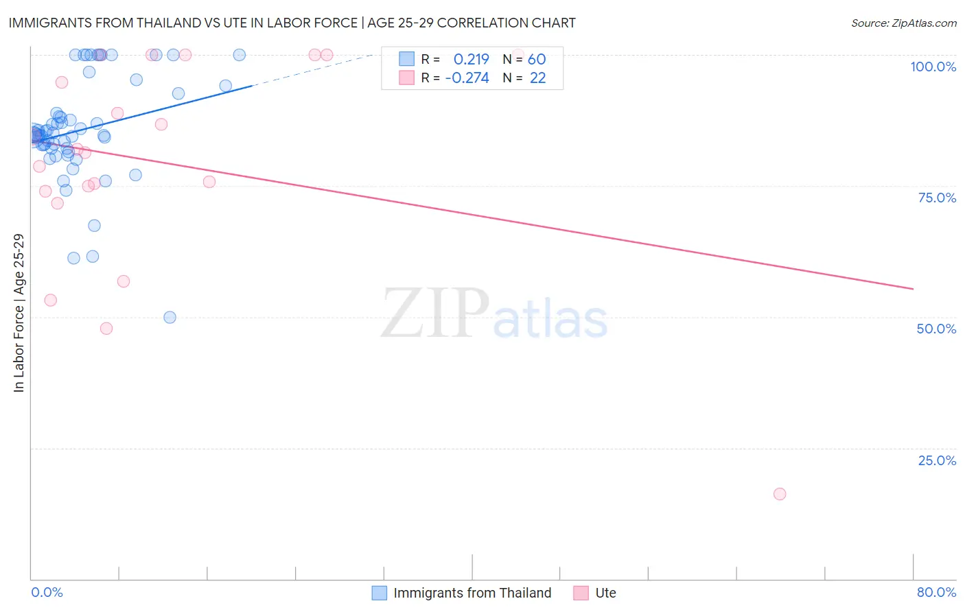 Immigrants from Thailand vs Ute In Labor Force | Age 25-29