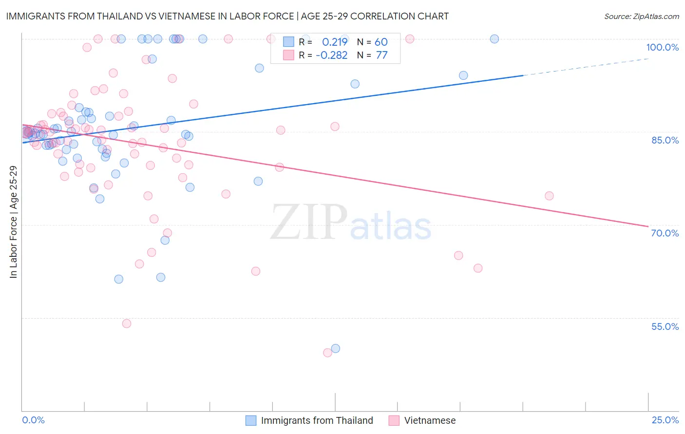 Immigrants from Thailand vs Vietnamese In Labor Force | Age 25-29