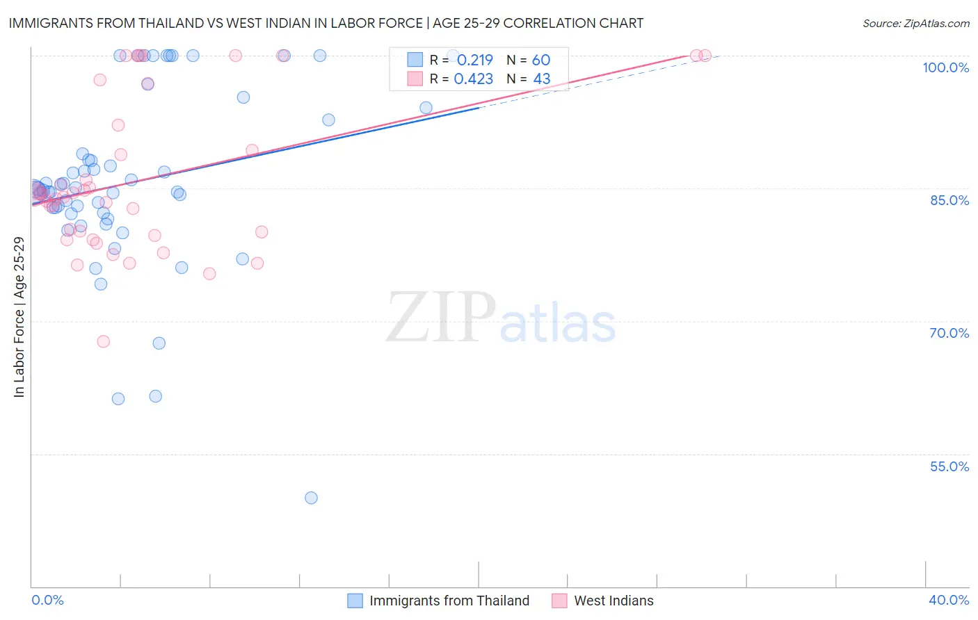 Immigrants from Thailand vs West Indian In Labor Force | Age 25-29