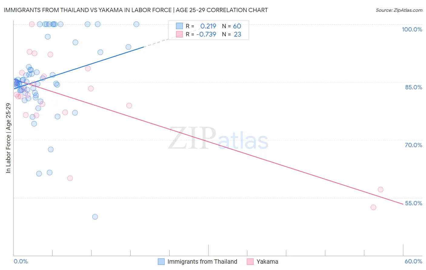 Immigrants from Thailand vs Yakama In Labor Force | Age 25-29