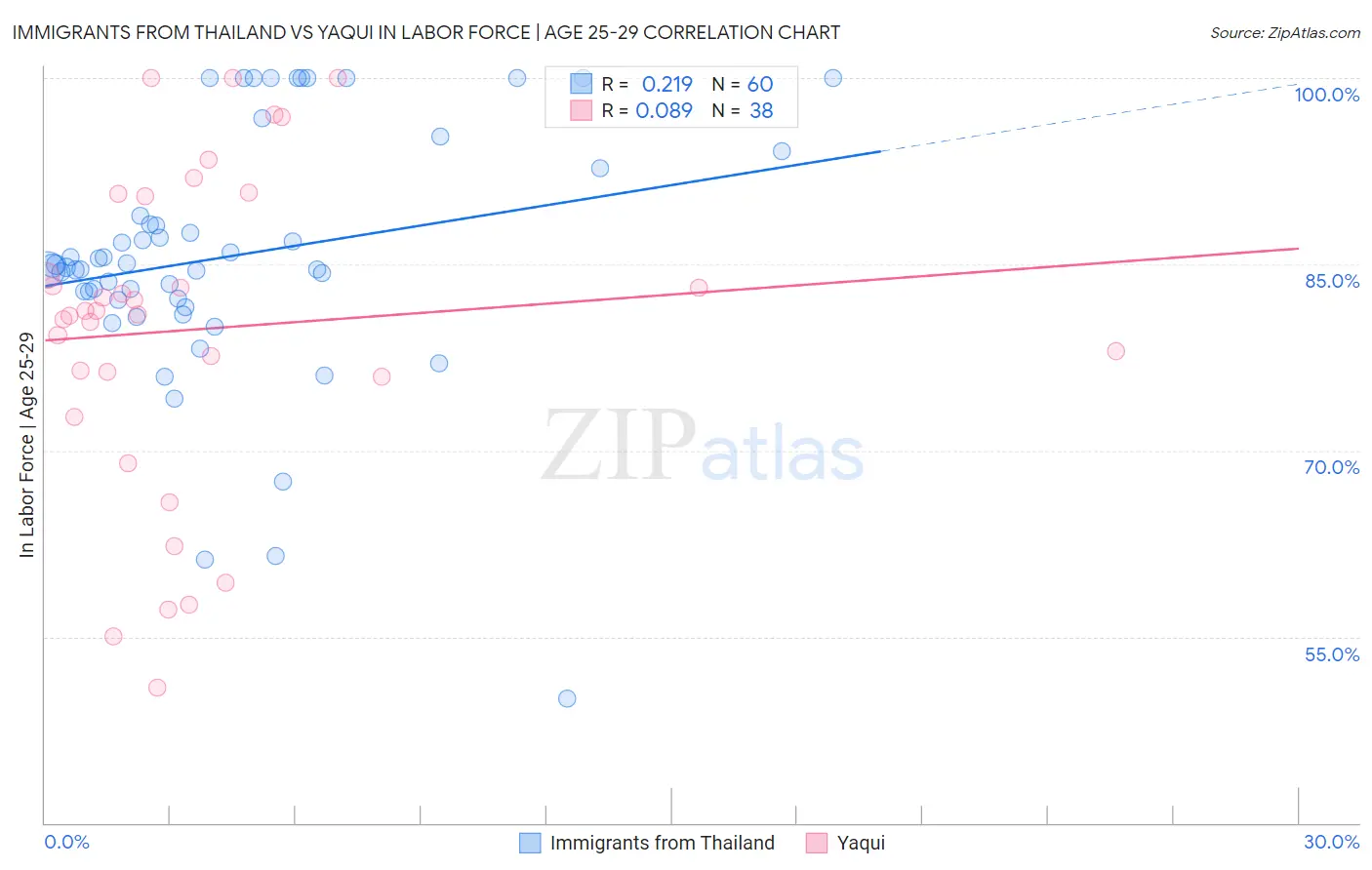 Immigrants from Thailand vs Yaqui In Labor Force | Age 25-29