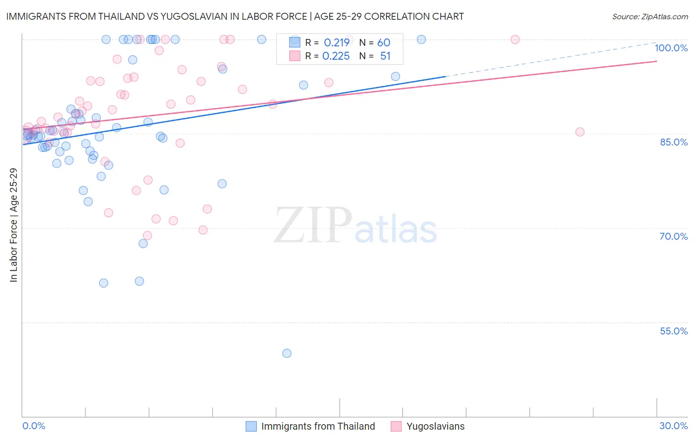 Immigrants from Thailand vs Yugoslavian In Labor Force | Age 25-29