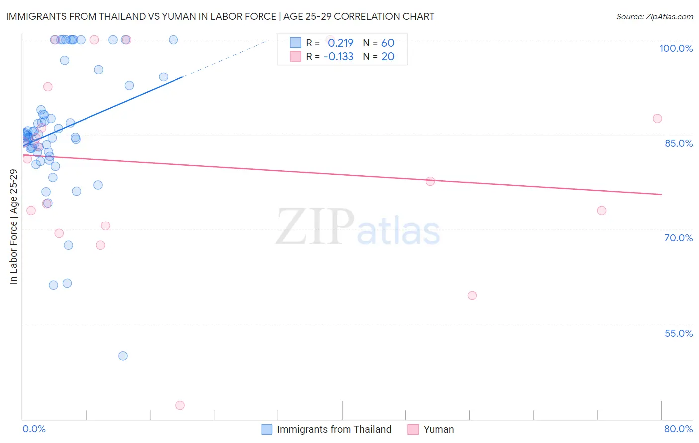 Immigrants from Thailand vs Yuman In Labor Force | Age 25-29