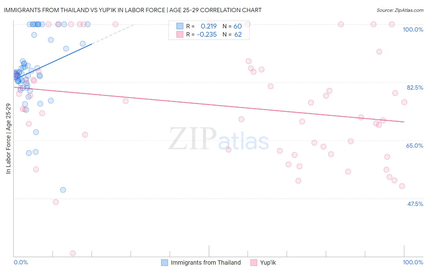 Immigrants from Thailand vs Yup'ik In Labor Force | Age 25-29
