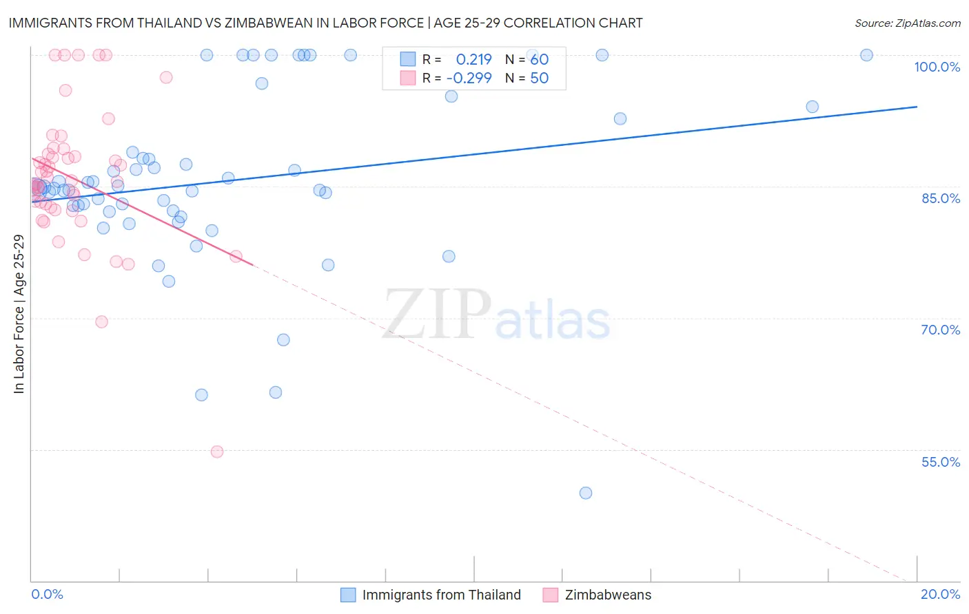 Immigrants from Thailand vs Zimbabwean In Labor Force | Age 25-29