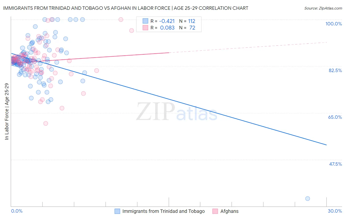 Immigrants from Trinidad and Tobago vs Afghan In Labor Force | Age 25-29