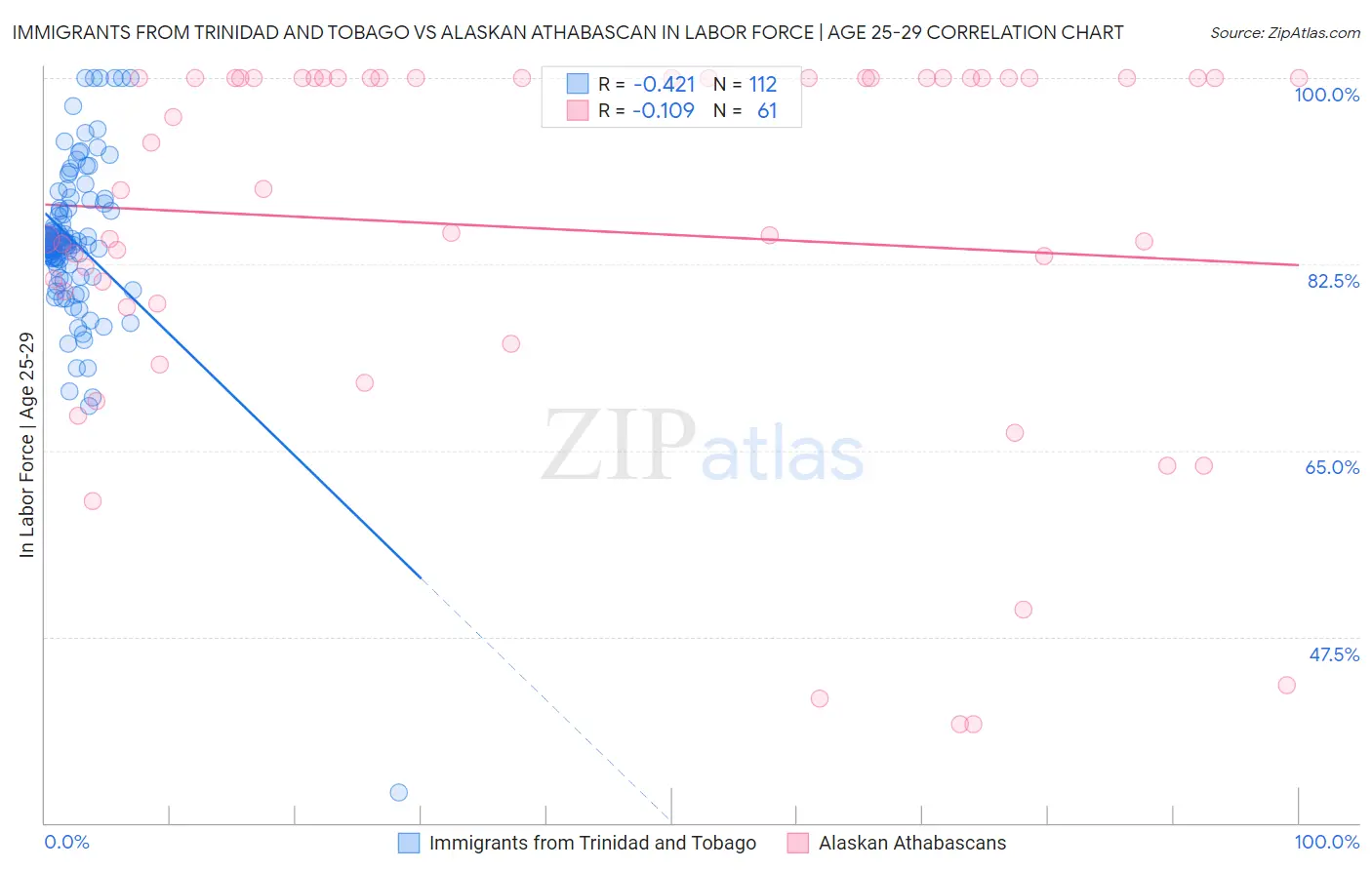 Immigrants from Trinidad and Tobago vs Alaskan Athabascan In Labor Force | Age 25-29