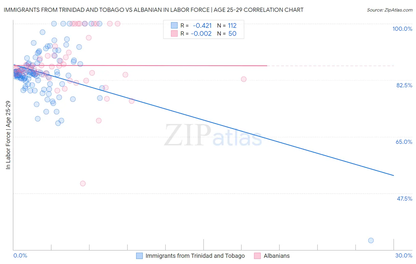 Immigrants from Trinidad and Tobago vs Albanian In Labor Force | Age 25-29