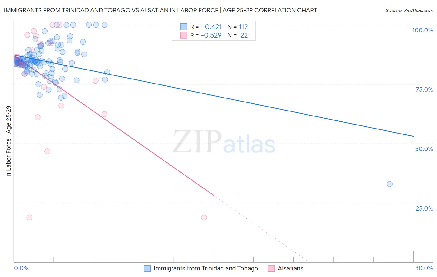 Immigrants from Trinidad and Tobago vs Alsatian In Labor Force | Age 25-29