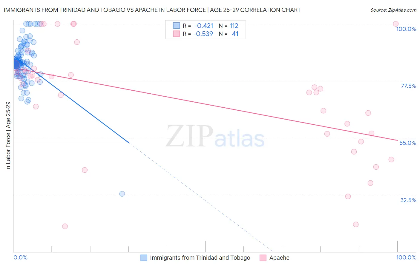 Immigrants from Trinidad and Tobago vs Apache In Labor Force | Age 25-29