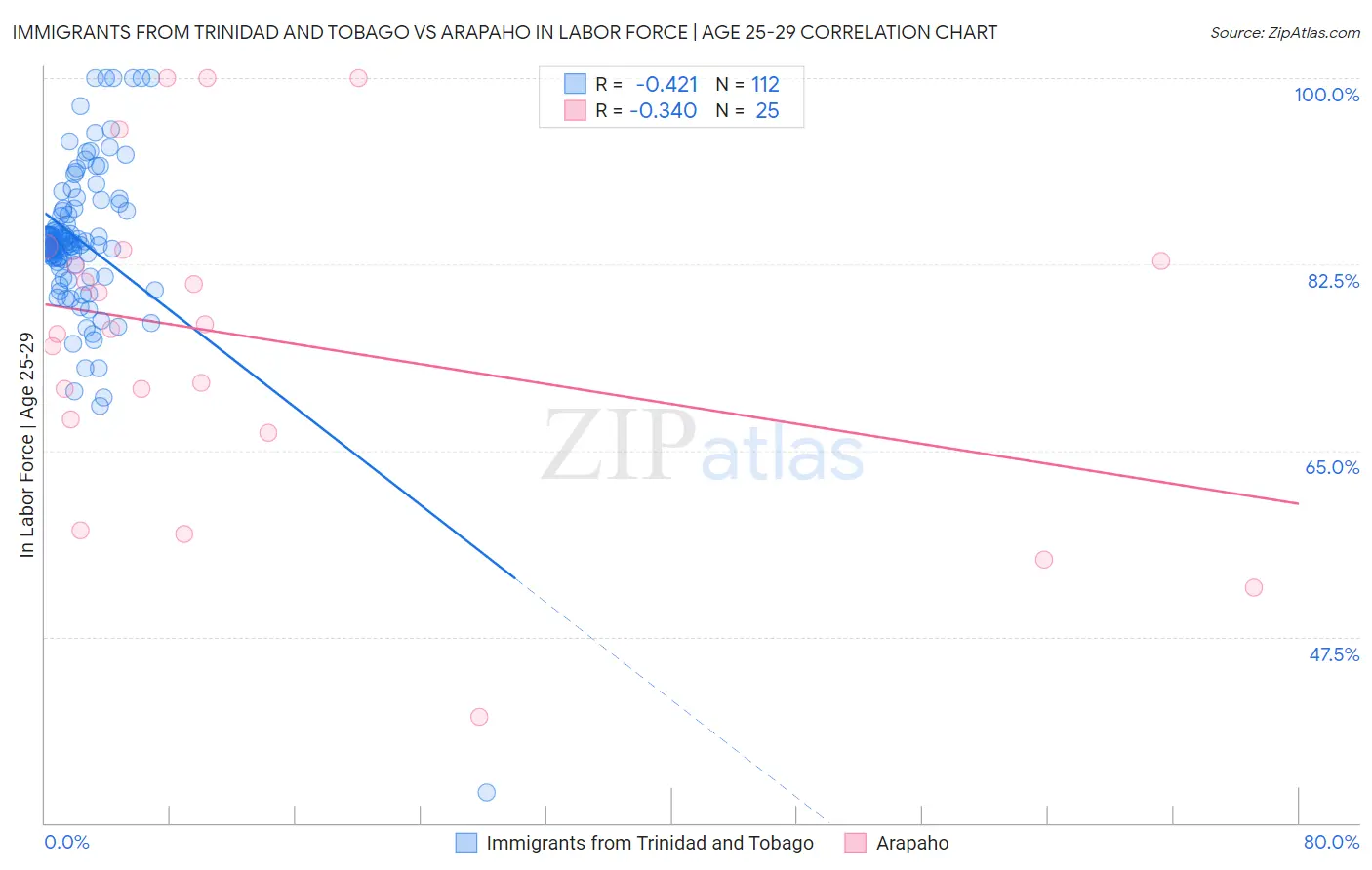 Immigrants from Trinidad and Tobago vs Arapaho In Labor Force | Age 25-29