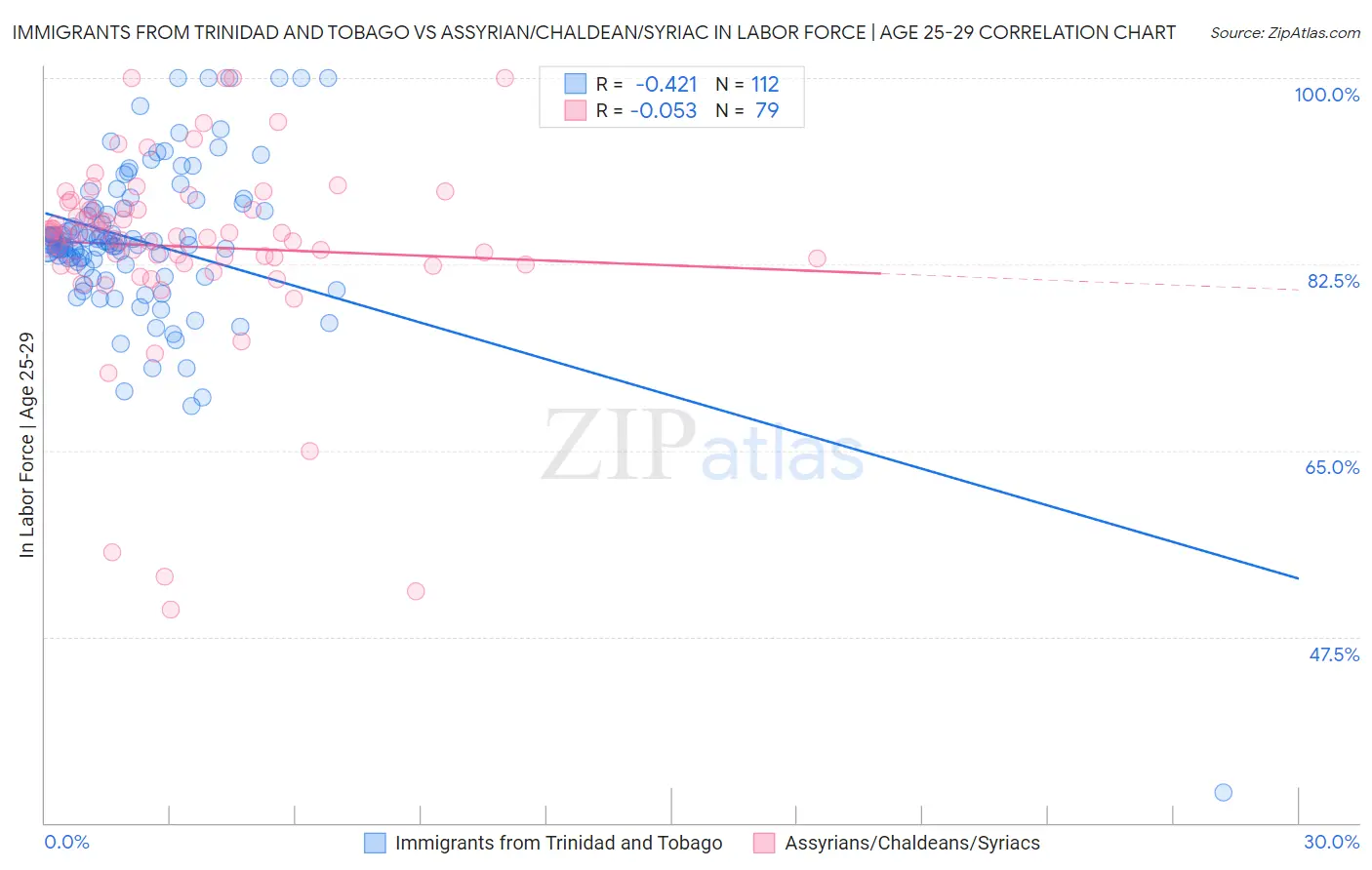 Immigrants from Trinidad and Tobago vs Assyrian/Chaldean/Syriac In Labor Force | Age 25-29