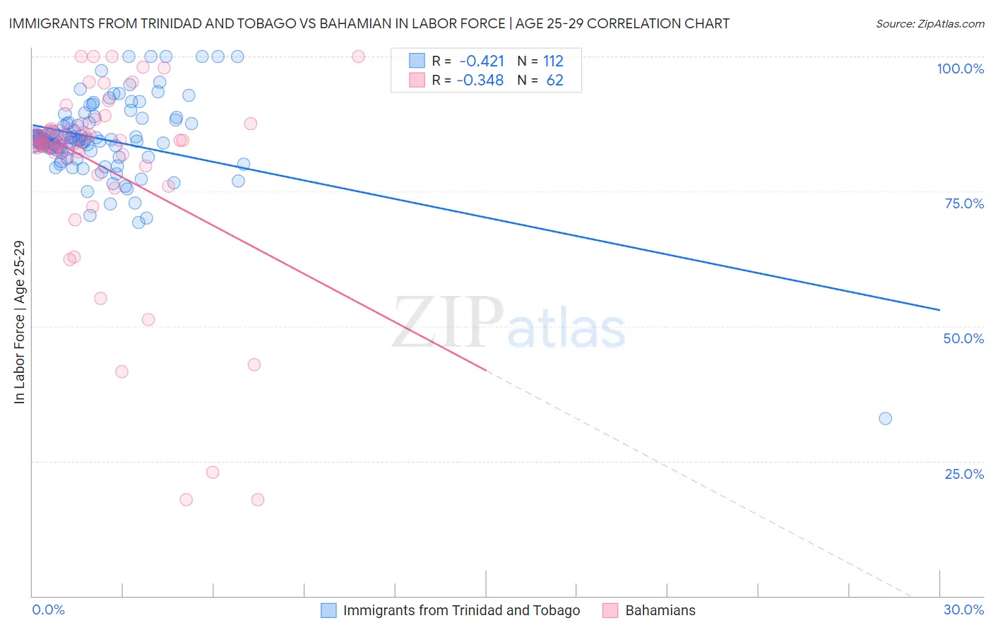 Immigrants from Trinidad and Tobago vs Bahamian In Labor Force | Age 25-29