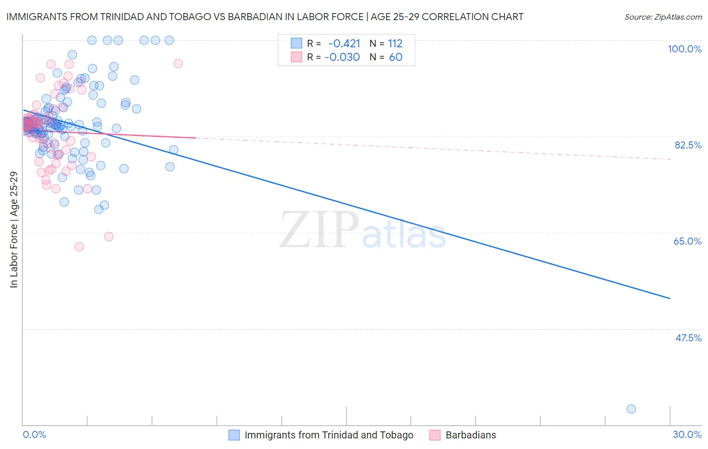 Immigrants from Trinidad and Tobago vs Barbadian In Labor Force | Age 25-29