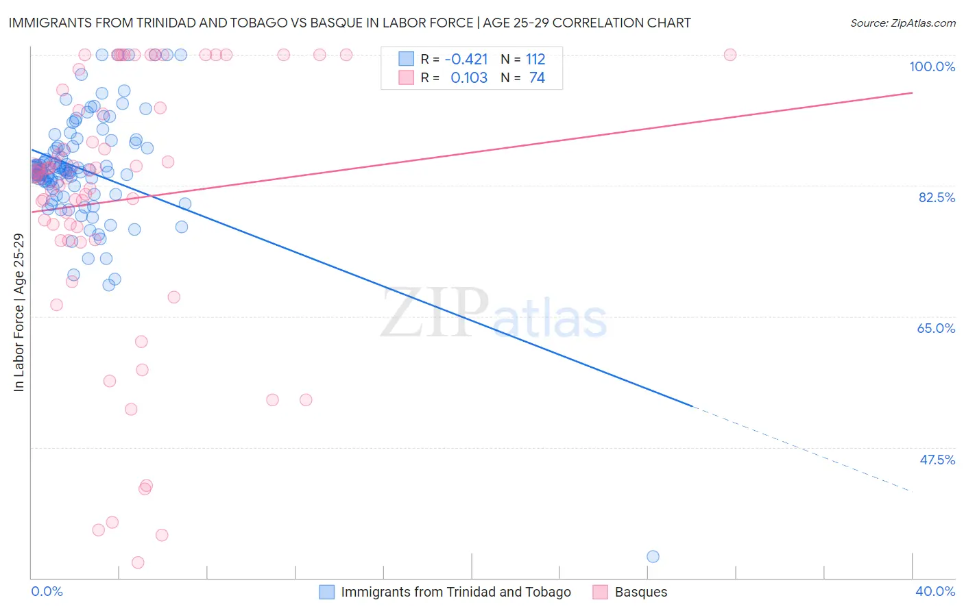 Immigrants from Trinidad and Tobago vs Basque In Labor Force | Age 25-29