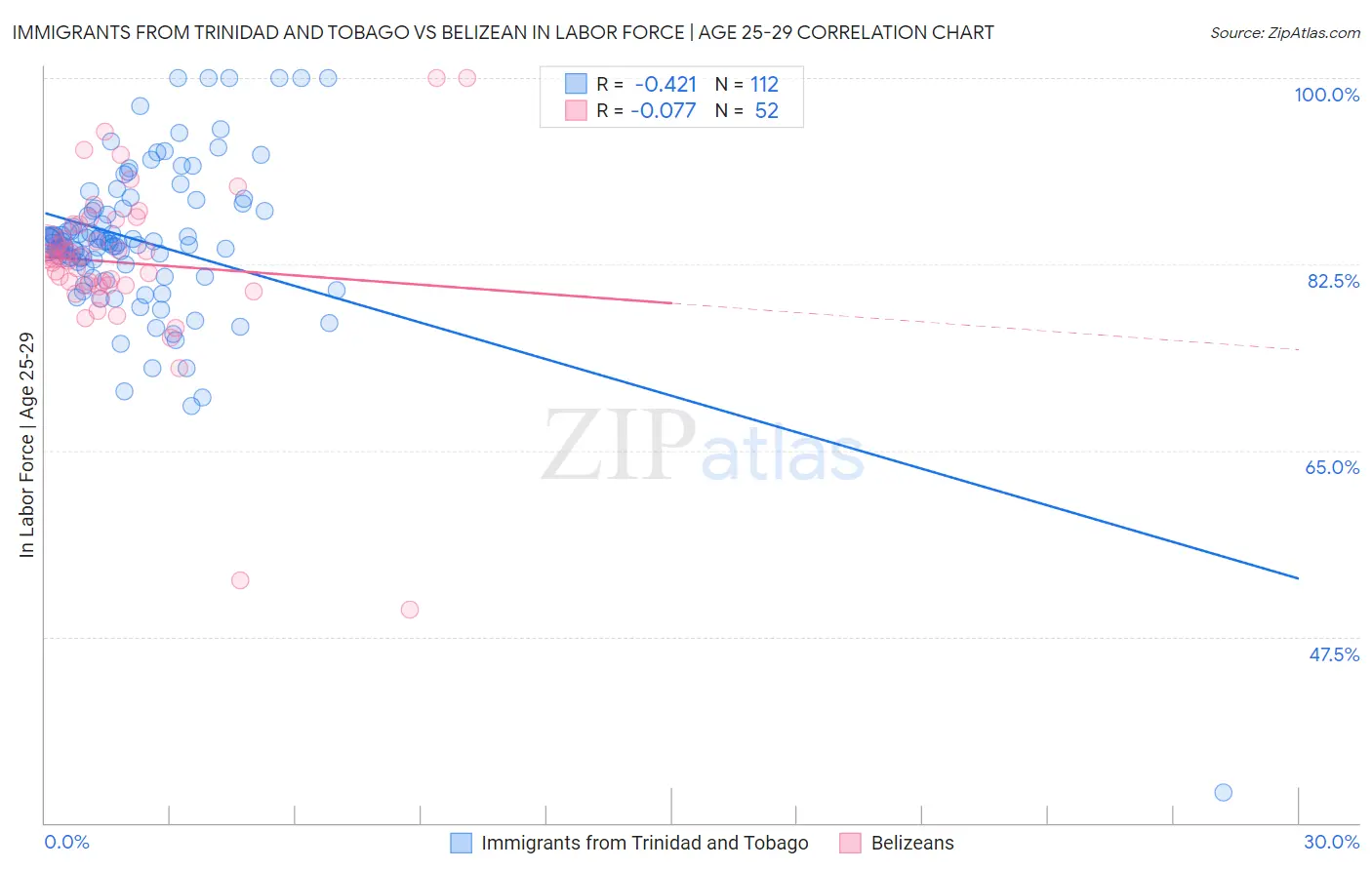 Immigrants from Trinidad and Tobago vs Belizean In Labor Force | Age 25-29