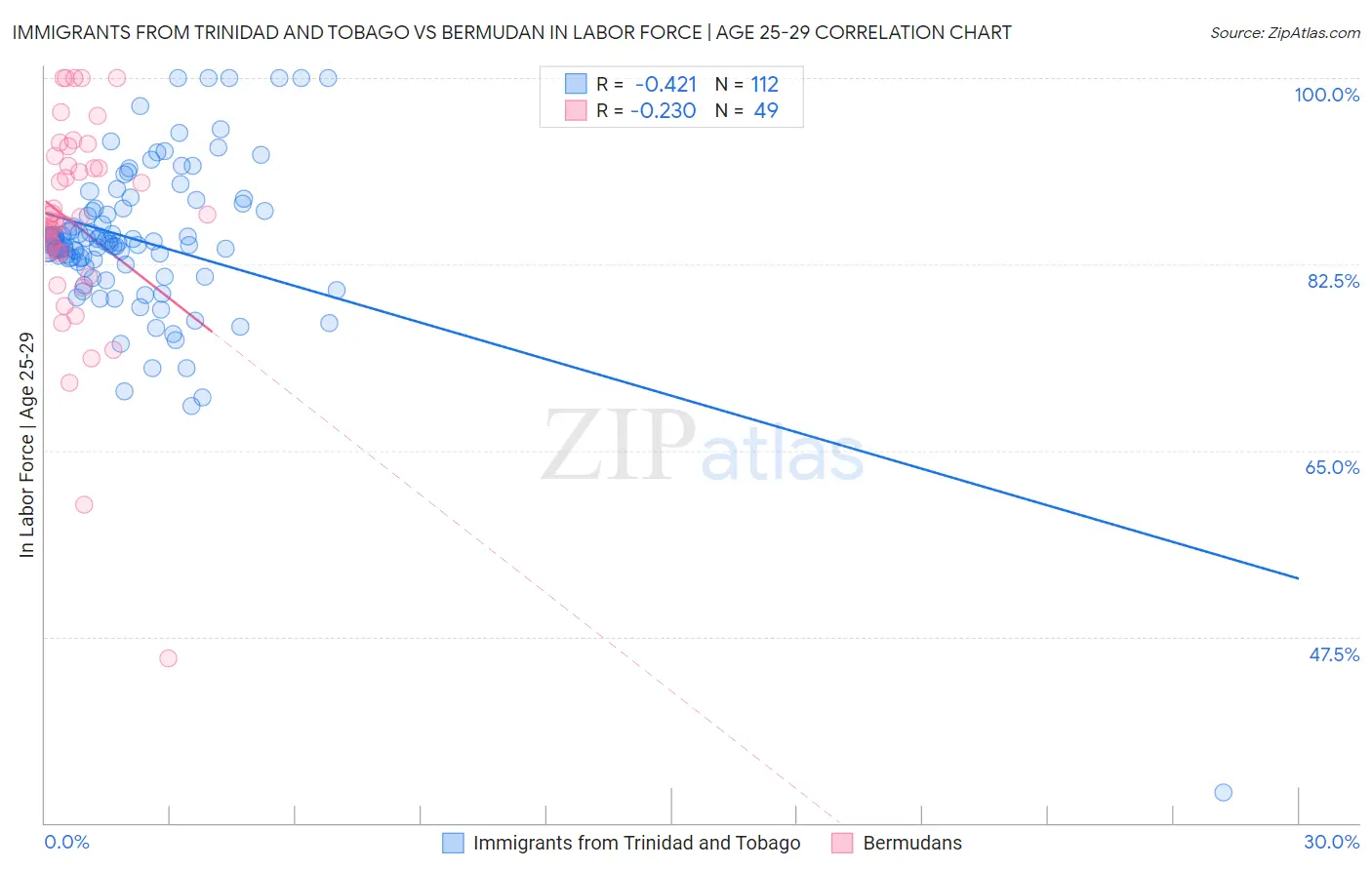 Immigrants from Trinidad and Tobago vs Bermudan In Labor Force | Age 25-29