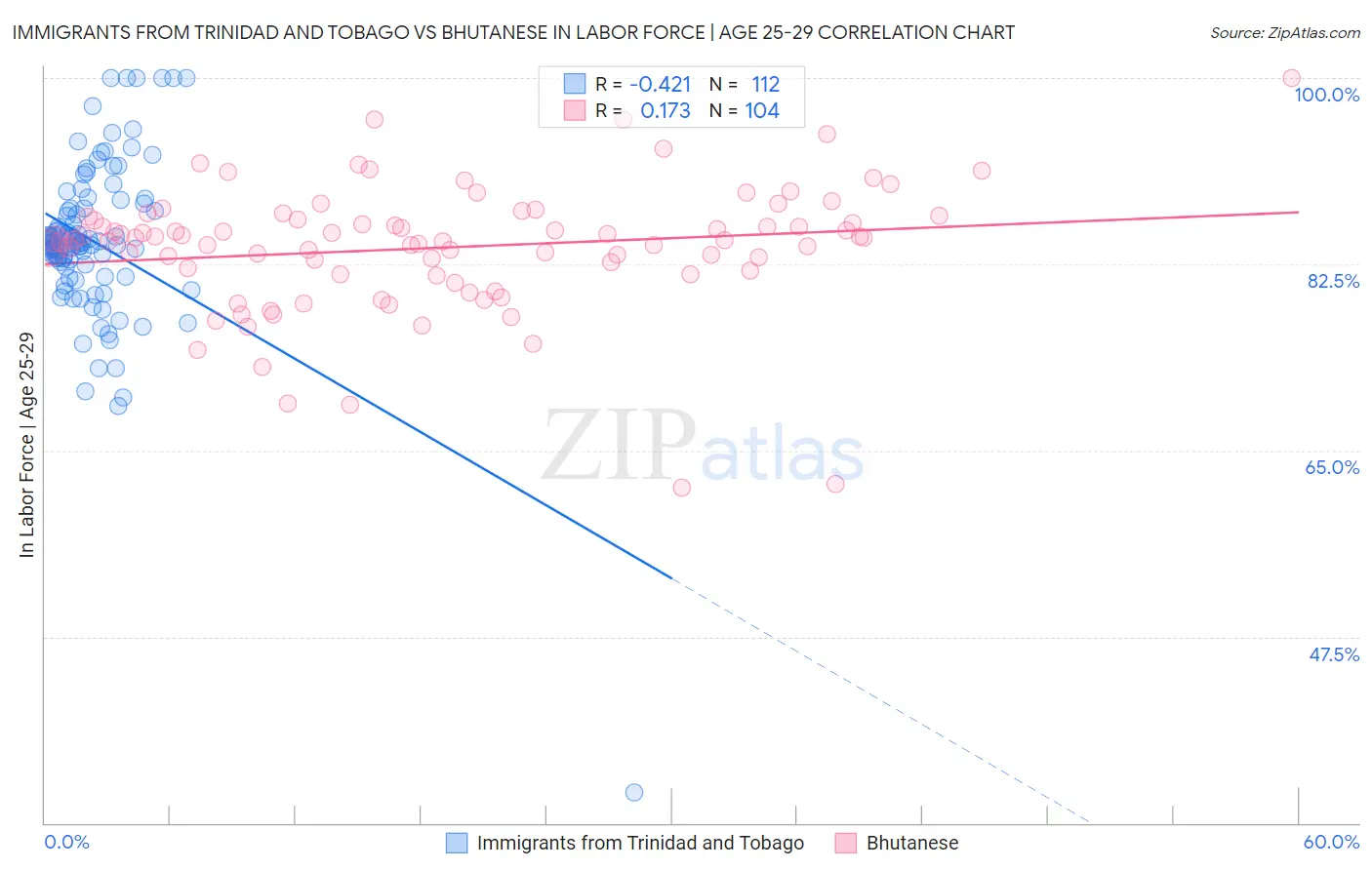 Immigrants from Trinidad and Tobago vs Bhutanese In Labor Force | Age 25-29