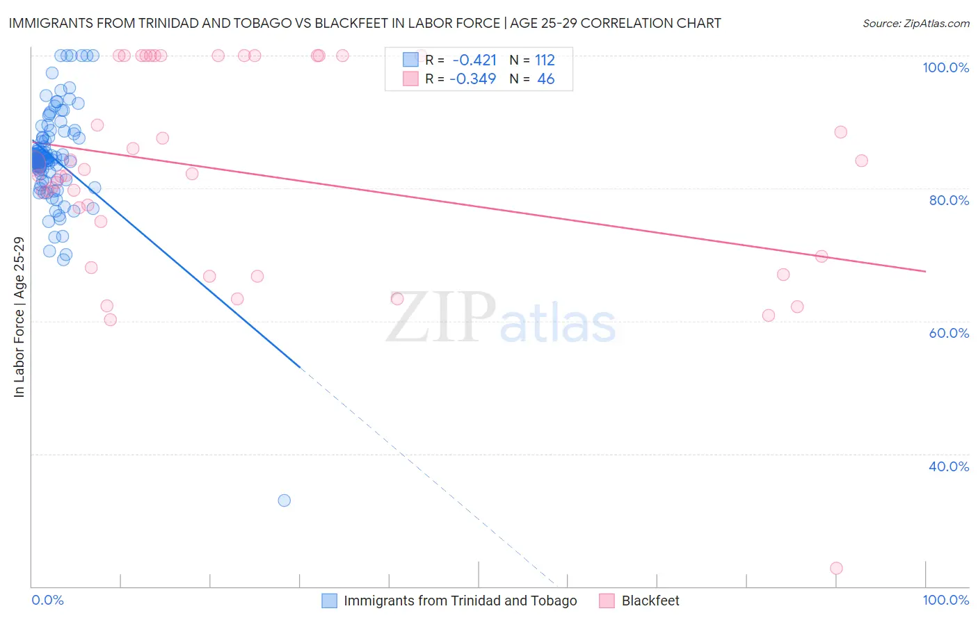 Immigrants from Trinidad and Tobago vs Blackfeet In Labor Force | Age 25-29