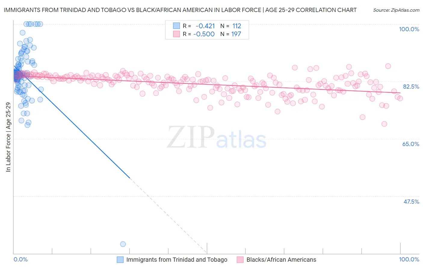 Immigrants from Trinidad and Tobago vs Black/African American In Labor Force | Age 25-29