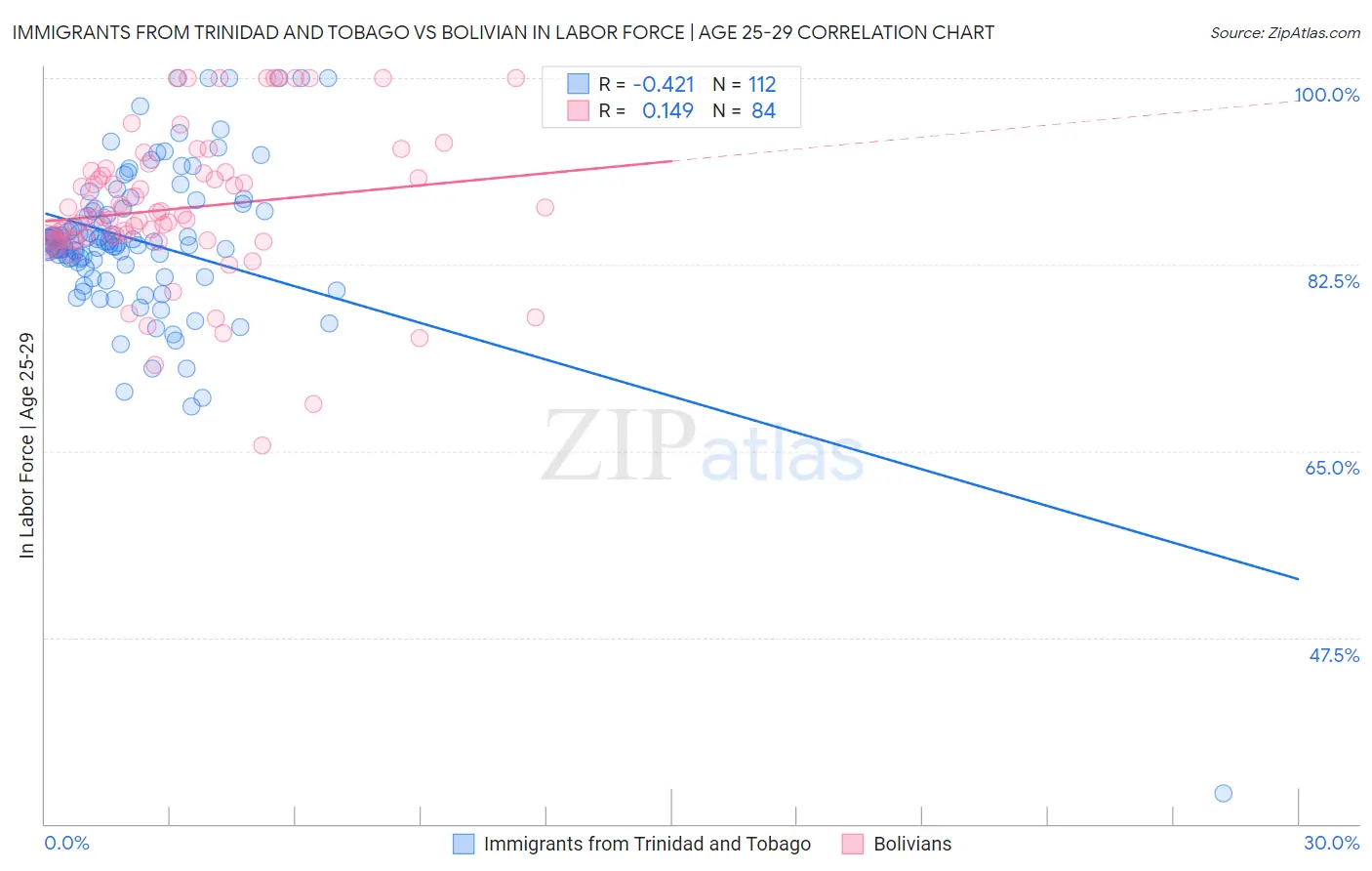 Immigrants from Trinidad and Tobago vs Bolivian In Labor Force | Age 25-29