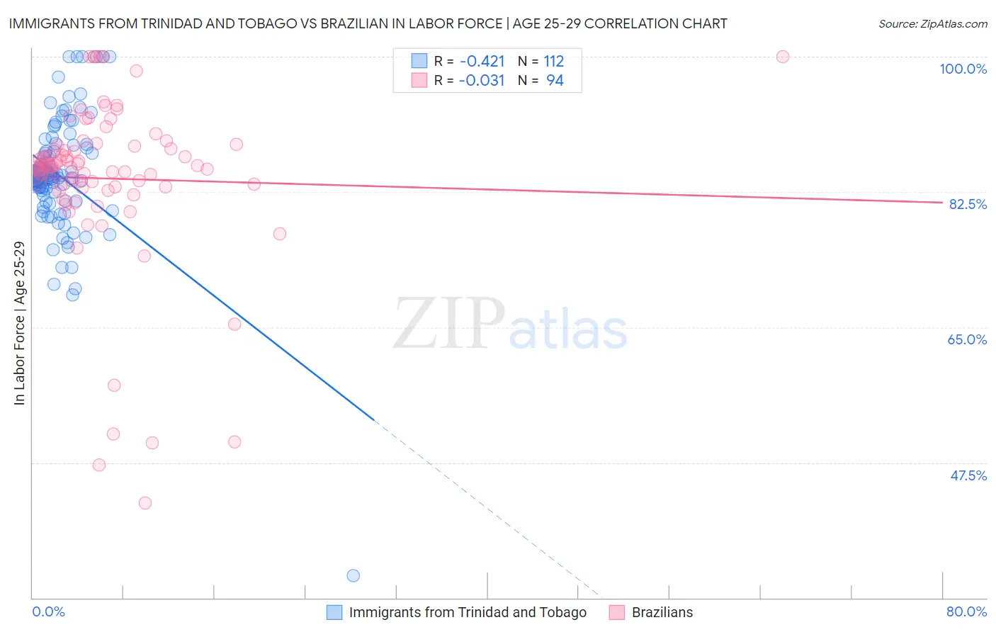 Immigrants from Trinidad and Tobago vs Brazilian In Labor Force | Age 25-29