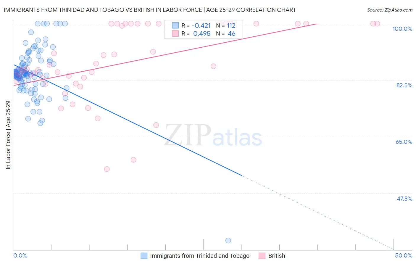 Immigrants from Trinidad and Tobago vs British In Labor Force | Age 25-29