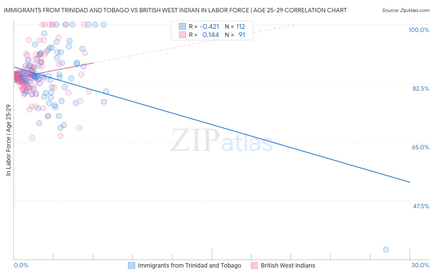 Immigrants from Trinidad and Tobago vs British West Indian In Labor Force | Age 25-29