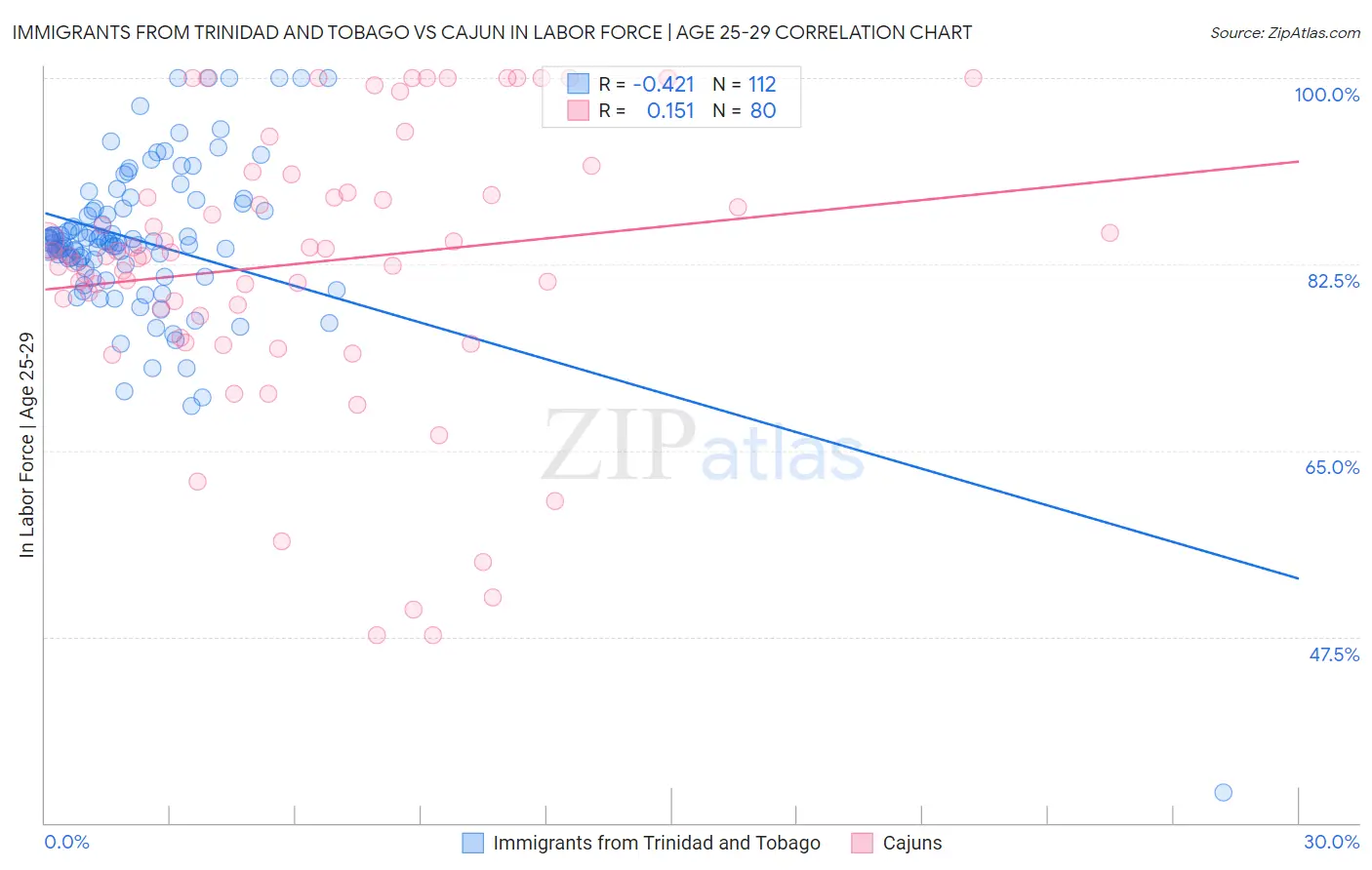 Immigrants from Trinidad and Tobago vs Cajun In Labor Force | Age 25-29