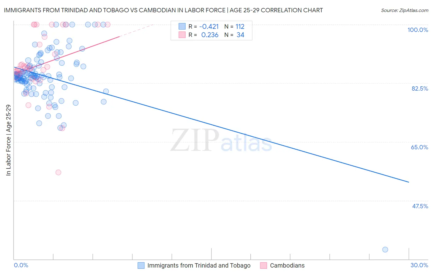 Immigrants from Trinidad and Tobago vs Cambodian In Labor Force | Age 25-29