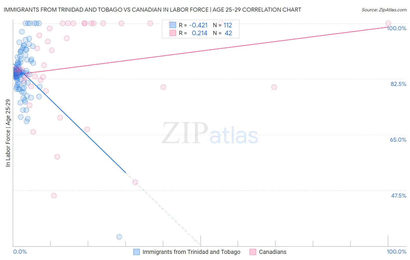 Immigrants from Trinidad and Tobago vs Canadian In Labor Force | Age 25-29