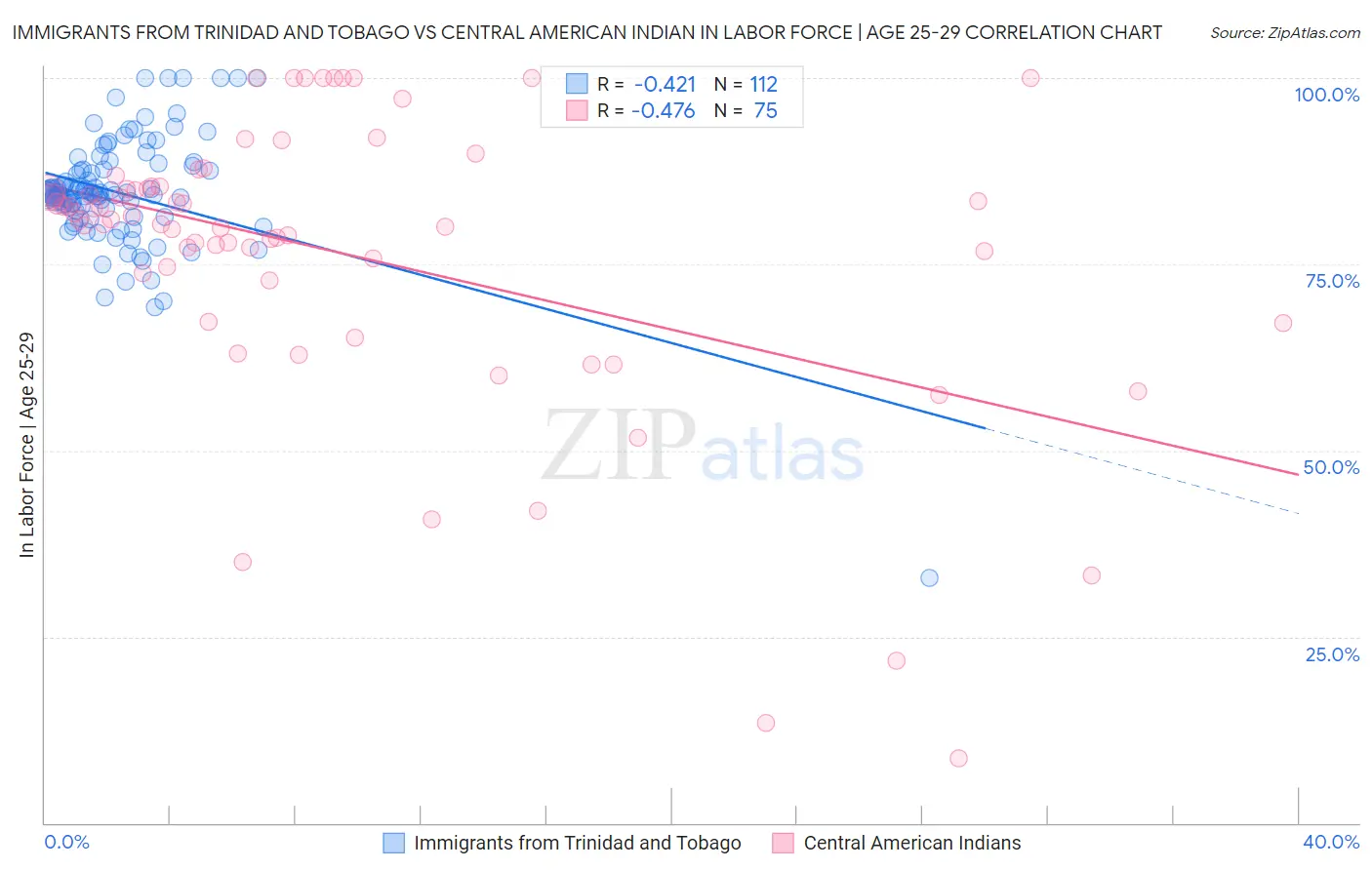 Immigrants from Trinidad and Tobago vs Central American Indian In Labor Force | Age 25-29