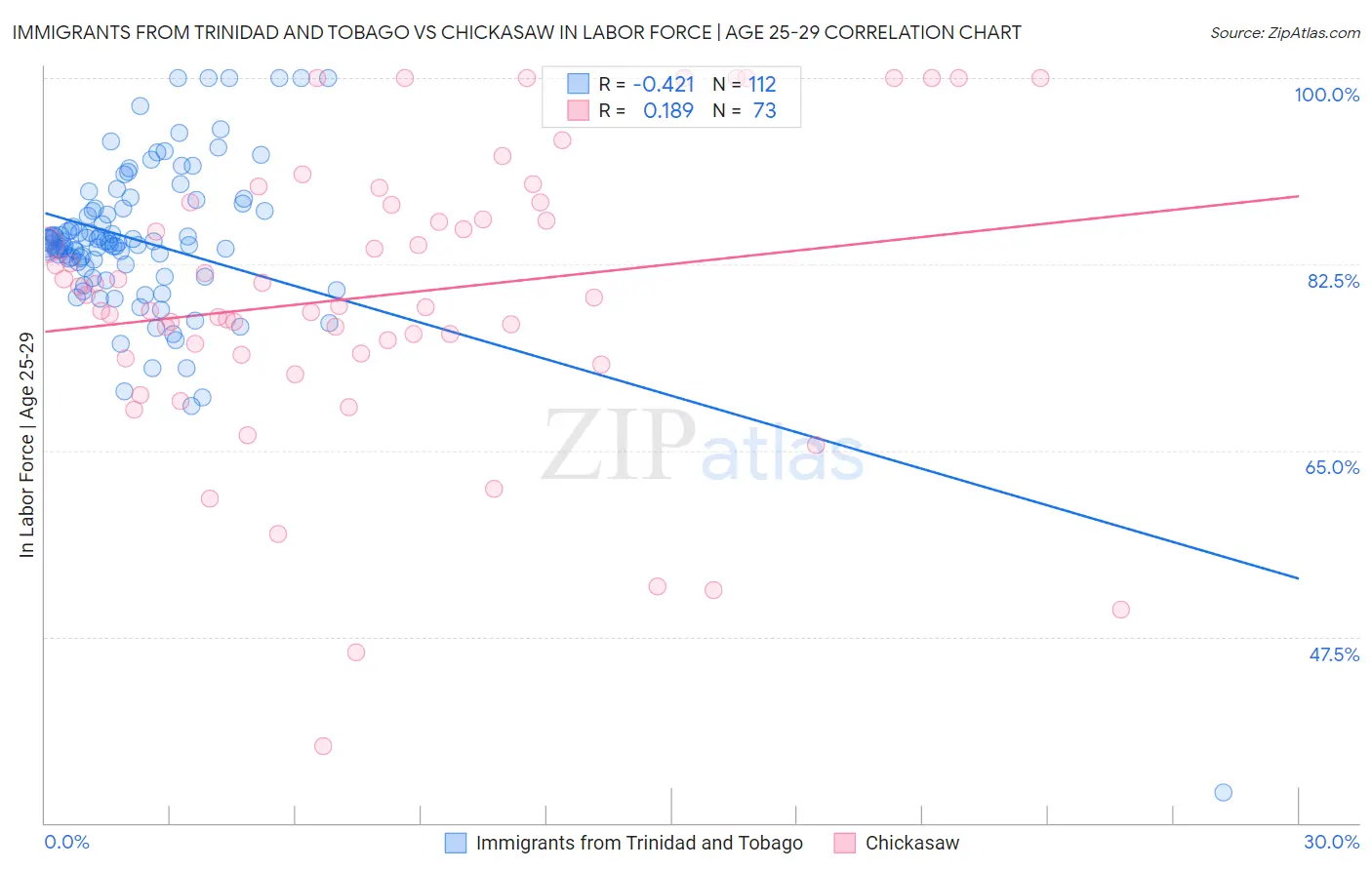 Immigrants from Trinidad and Tobago vs Chickasaw In Labor Force | Age 25-29