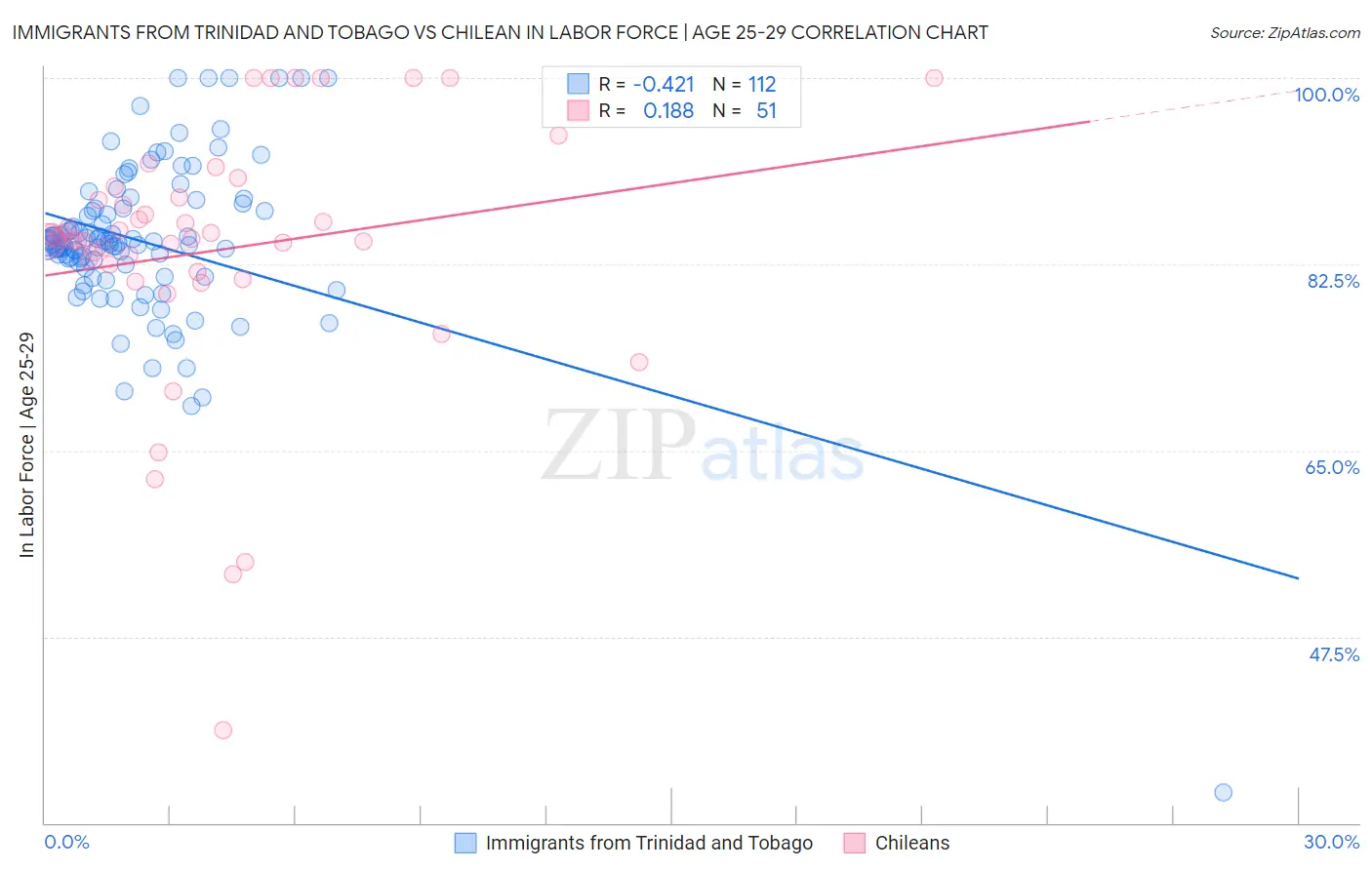 Immigrants from Trinidad and Tobago vs Chilean In Labor Force | Age 25-29