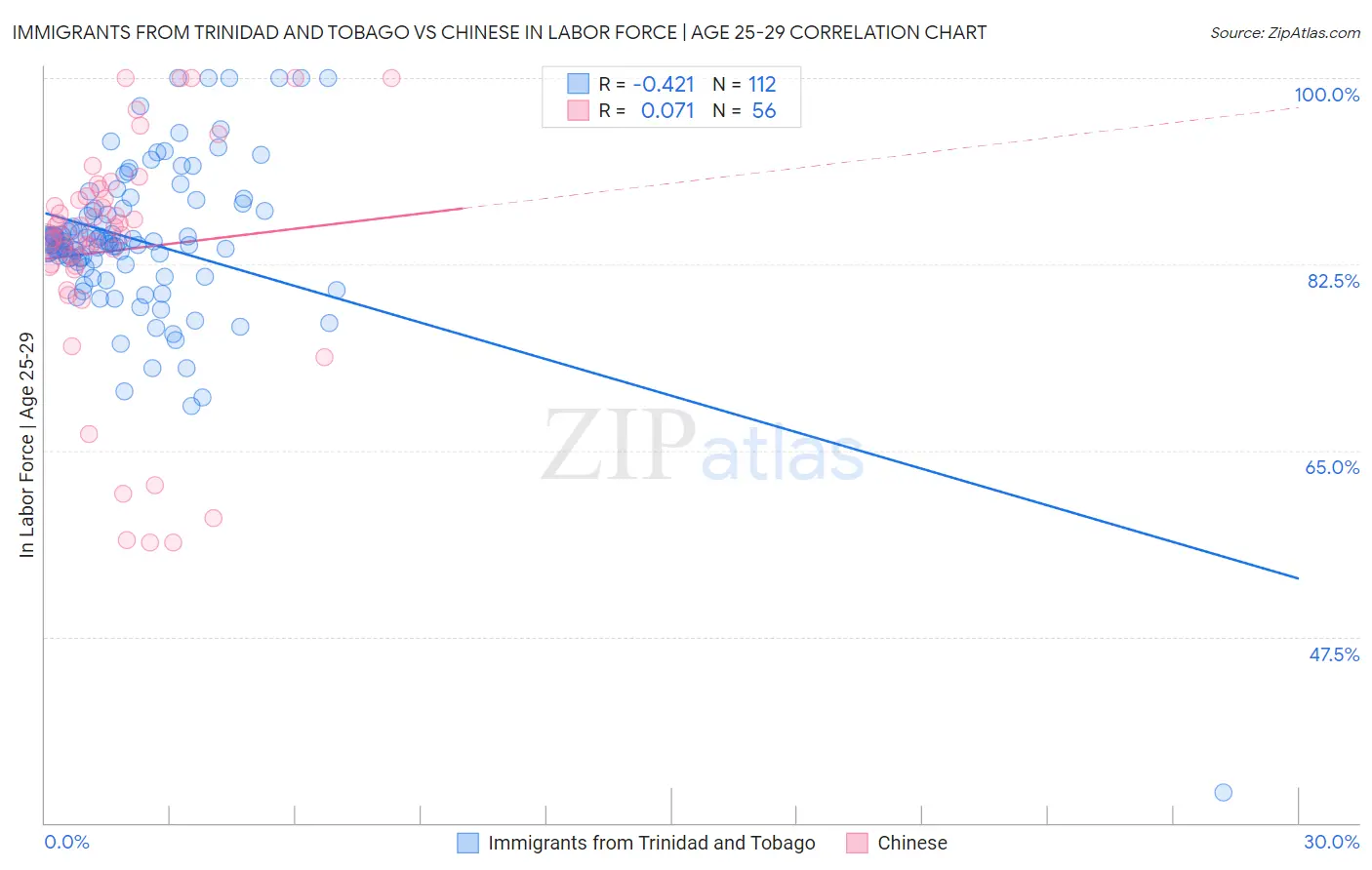 Immigrants from Trinidad and Tobago vs Chinese In Labor Force | Age 25-29