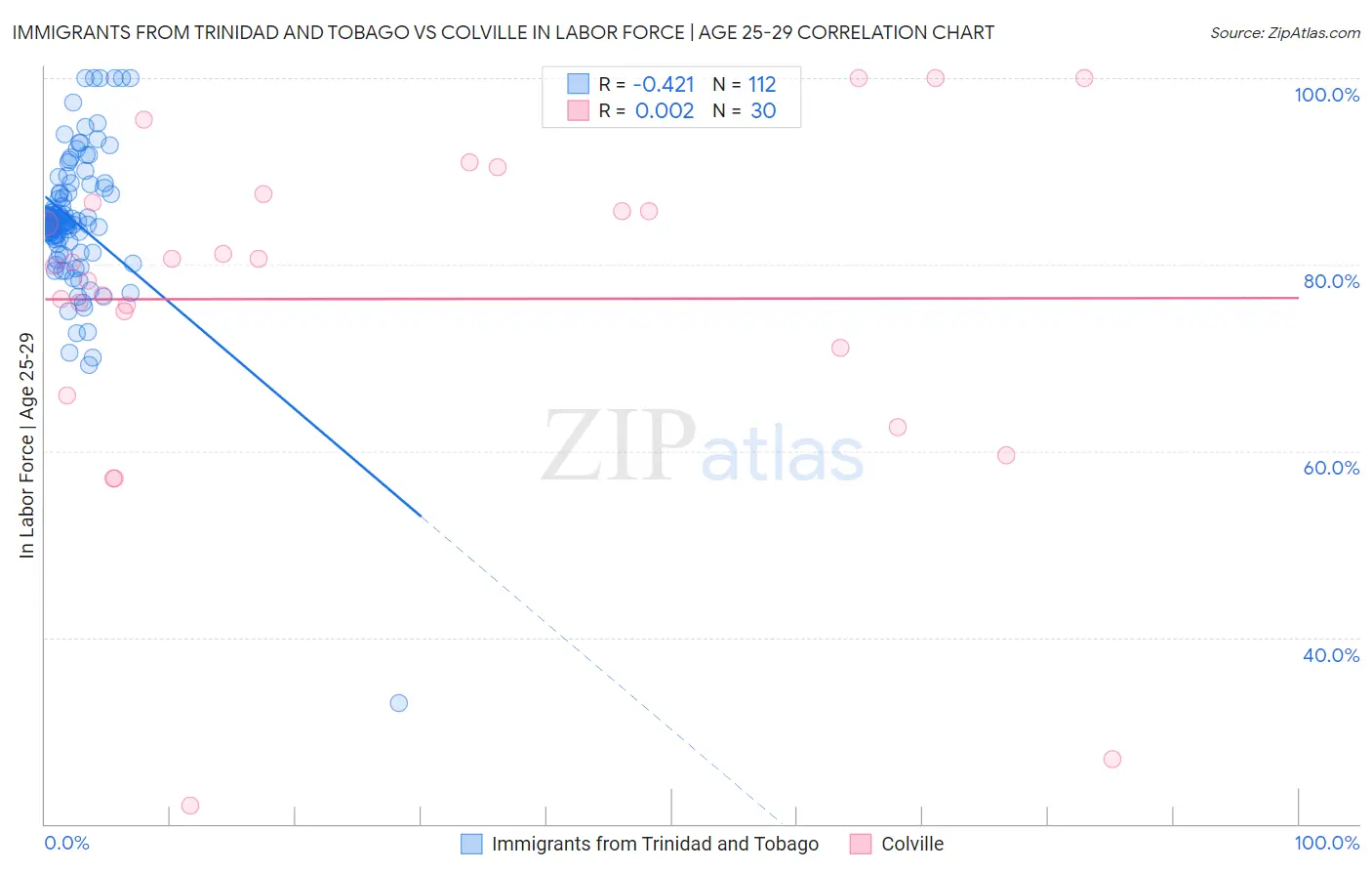 Immigrants from Trinidad and Tobago vs Colville In Labor Force | Age 25-29