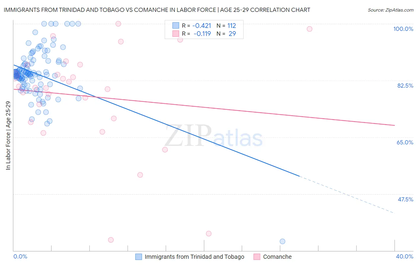 Immigrants from Trinidad and Tobago vs Comanche In Labor Force | Age 25-29